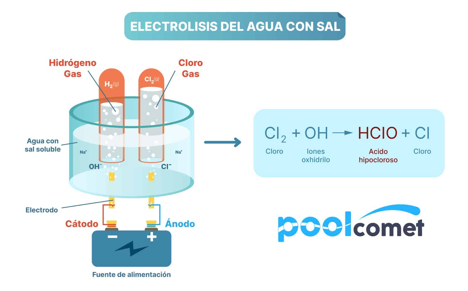 que es un clorador salino - electrolisis del agua con sal