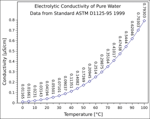 Conductividad del agua destilada segun la temperatura del agua