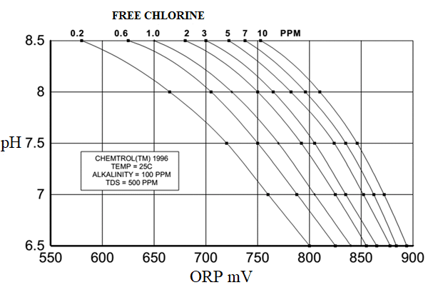 Tabla de cloro libre, redox y pH. A 25ºC de temperatura, 100ppm de alcalinidad y 5ppm de sal en agua.