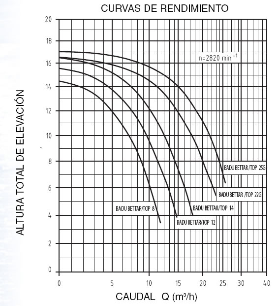 curva altura total elevación y caudal Bomba Bettar Badu Speck