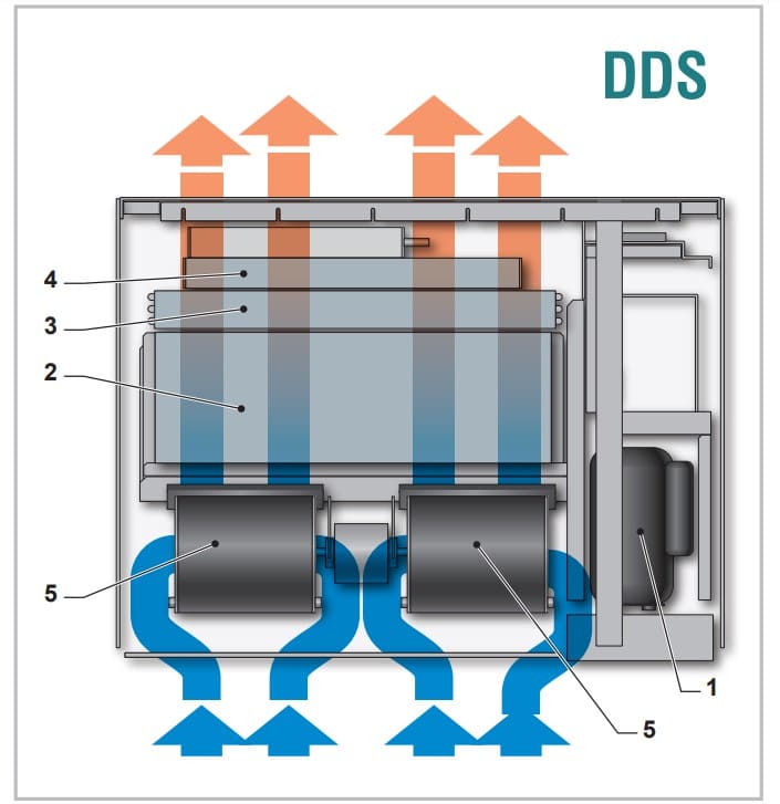 Deshumidificadora de piscina Trau DDS en consola componentes