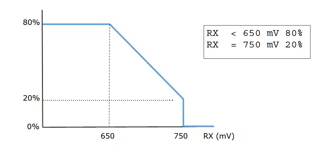 Gráfico de redox innowater smc phrx